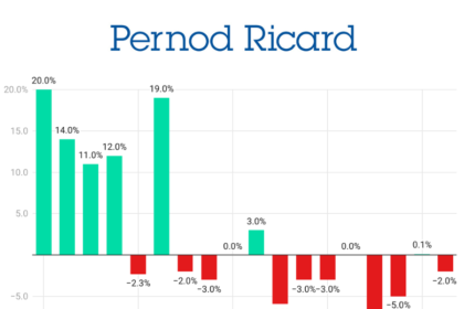 Pernod Ricard quarterly sales Q1 2022-Q2 2026 chart