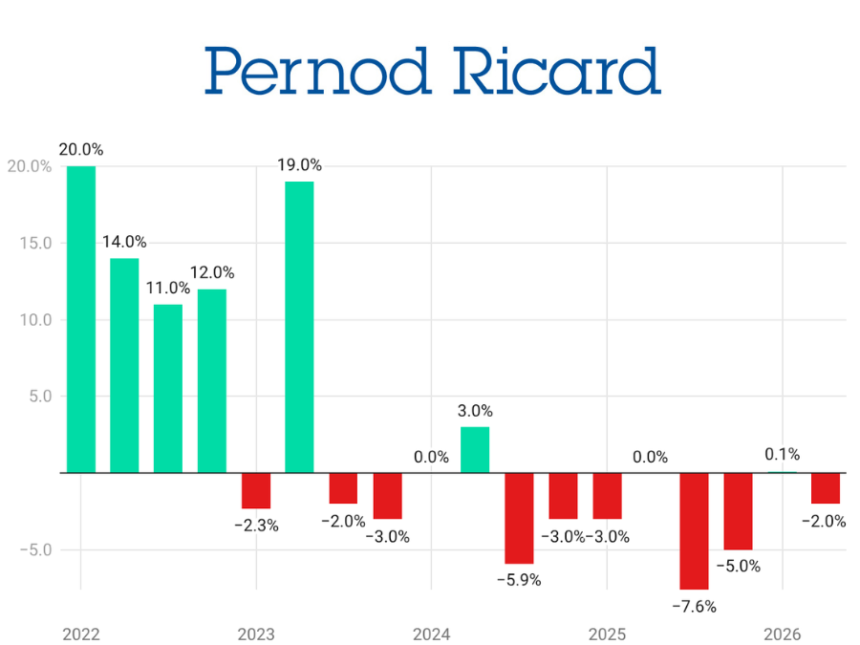 Pernod Ricard quarterly sales Q1 2022-Q2 2026 chart