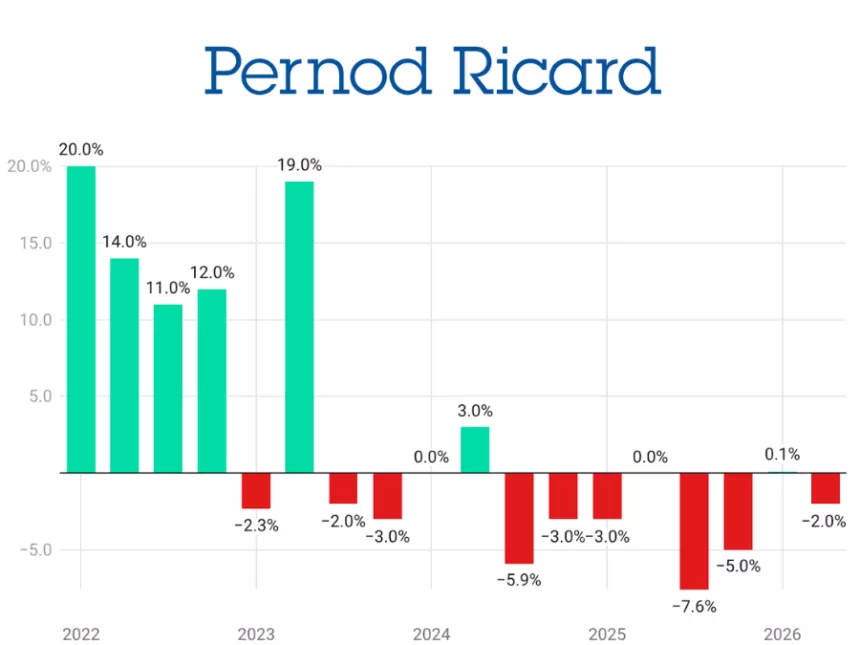 Pernod Ricard quarterly sales Q1 2022-Q2 2026 chart