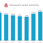Treasury Wine Estates sales 2019-2026 chart