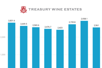 Treasury Wine Estates sales 2019-2026 chart