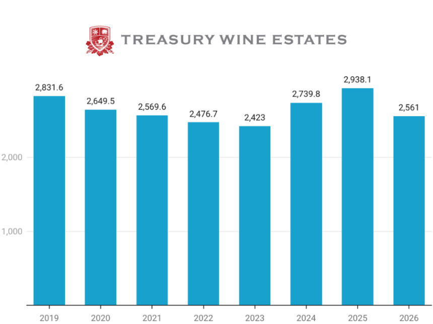 Treasury Wine Estates sales 2019-2026 chart