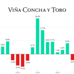 Concha y Toro Quarterly Sales chart Q1 2022-Q2 2026