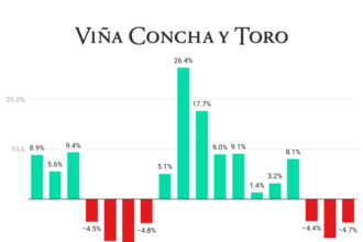 Concha y Toro Quarterly Sales chart Q1 2022-Q2 2026