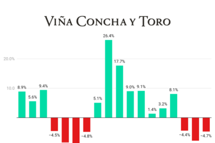 Concha y Toro Quarterly Sales chart Q1 2022-Q2 2026