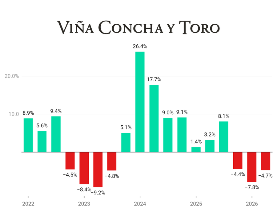 Concha y Toro Quarterly Sales chart Q1 2022-Q2 2026