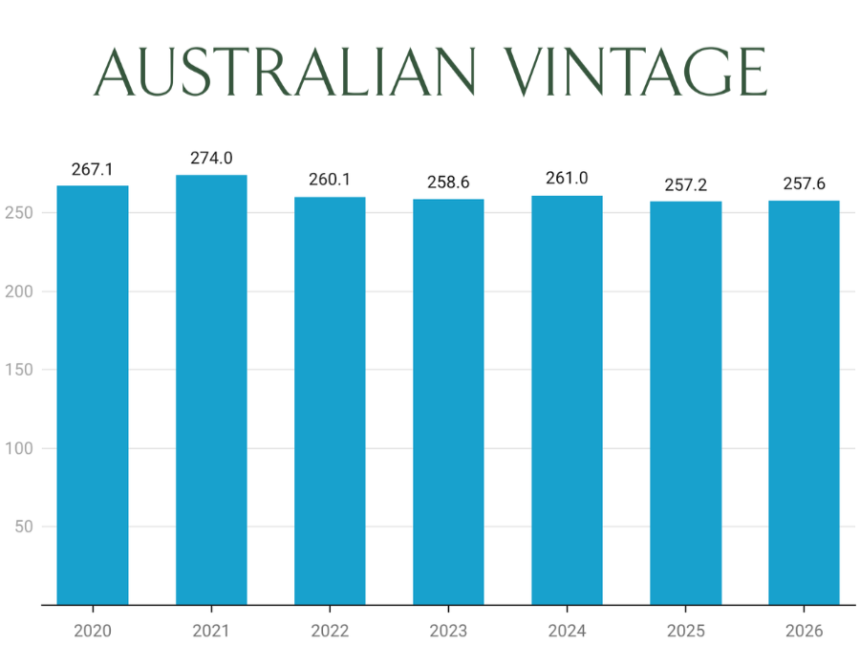 Australian Vintage sales 2020-2026 chart