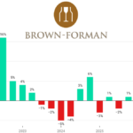 Brown-Forman quarterly sales chart Q2 2022-Q2 2026