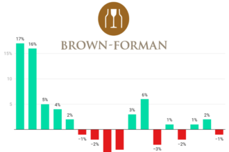 Brown-Forman quarterly sales chart Q2 2022-Q2 2026