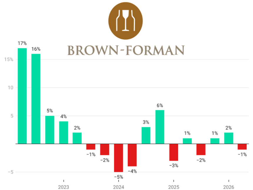 Brown-Forman quarterly sales chart Q2 2022-Q2 2026