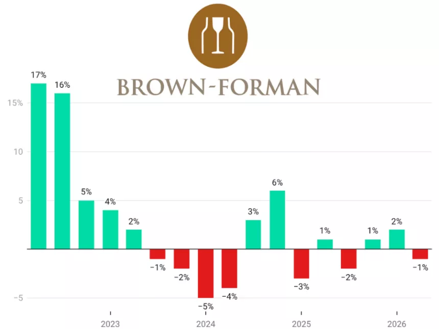 Brown-Forman quarterly sales chart Q2 2022-Q2 2026