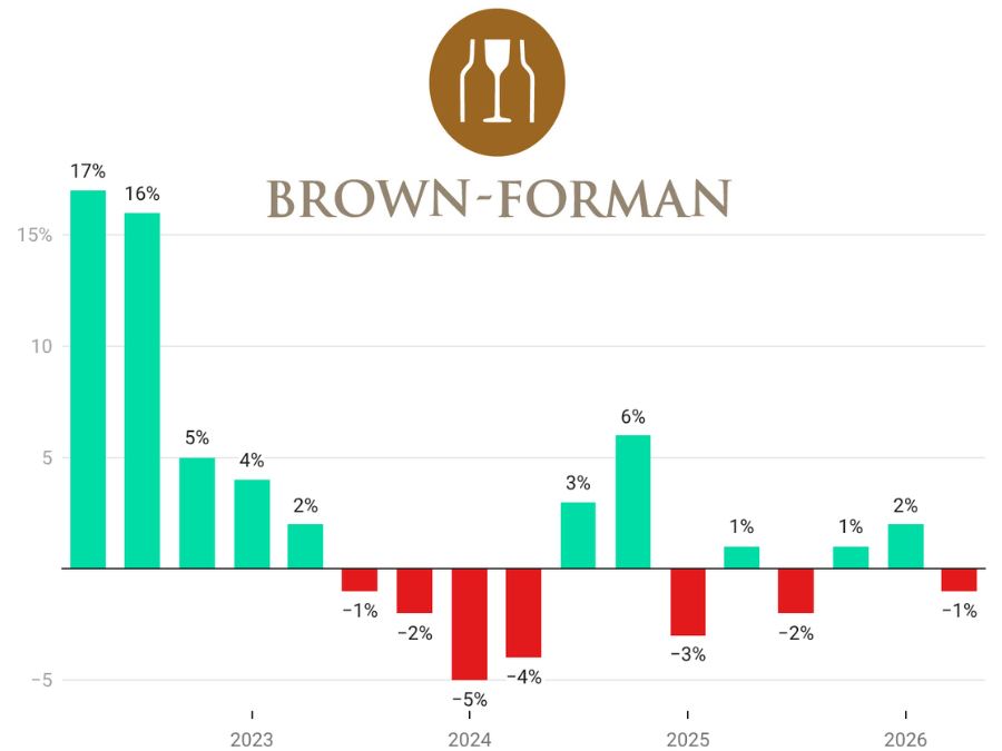 Brown-Forman quarterly sales chart Q2 2022-Q2 2026
