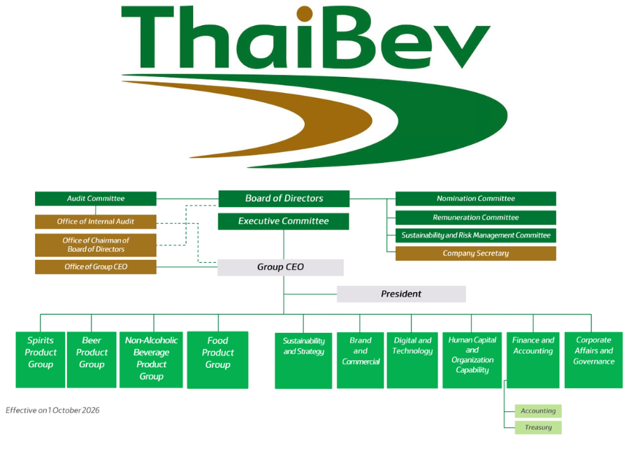 ThaiBev corporate structure