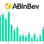 AB InBev quarterly sales Q1 2022-Q3 2026 chart