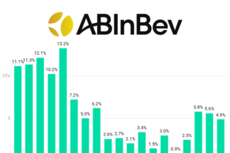AB InBev quarterly sales Q1 2022-Q3 2026 chart