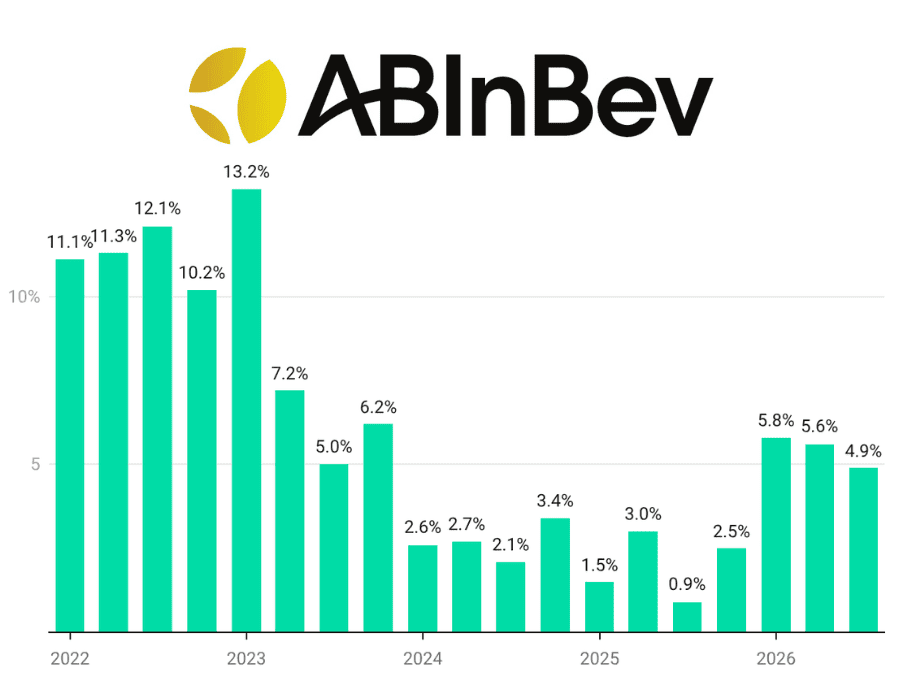 AB InBev quarterly sales Q1 2022-Q3 2026 chart