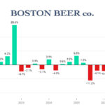 Boston Beer Co sales graph Q1 2022-Q3 2026