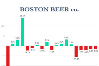 Boston Beer Co sales graph Q1 2022-Q3 2026