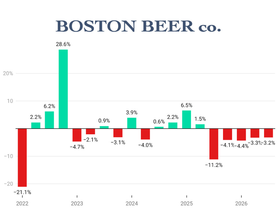 Boston Beer Co sales graph Q1 2022-Q3 2026