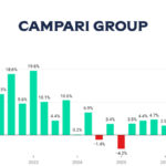 Campari Group quarterly sales Q1 2022-Q3 2026 chart