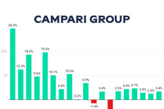 Campari Group quarterly sales Q1 2022-Q3 2026 chart