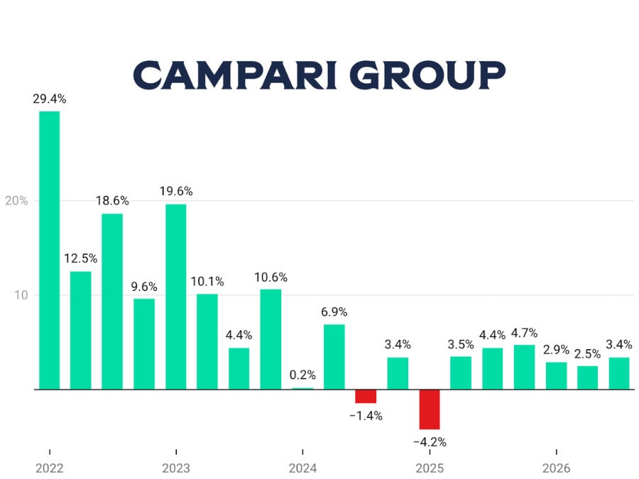 Campari Group quarterly sales Q1 2022-Q3 2026 chart
