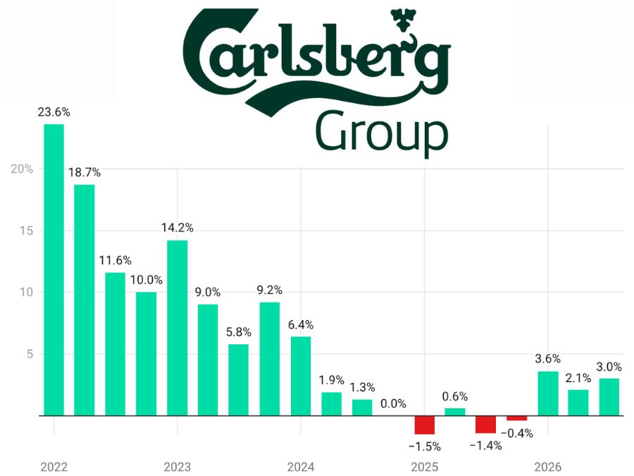 Carlsberg quarterly sales Q1 2022-Q3 2026 chart