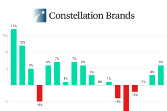 Constellation Brands quarterly sales Q1 fiscal 2023-Q2 fiscal 2027