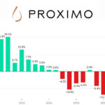 Proximo Spirits sales Q1 2022-Q3 2026 chart