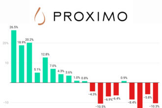 Proximo Spirits sales Q1 2022-Q3 2026 chart