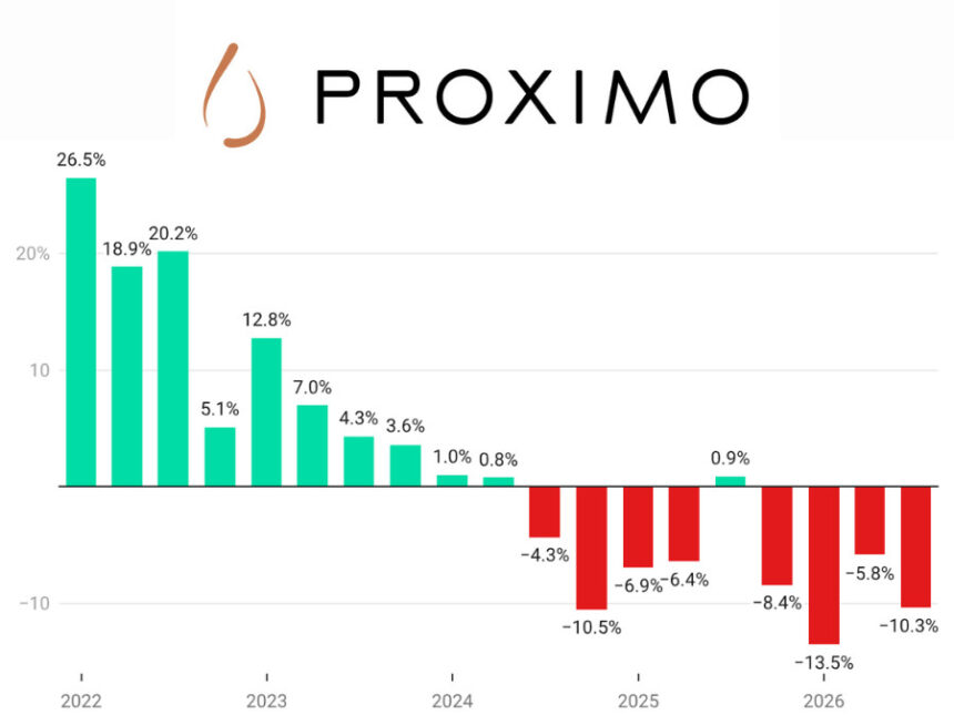 Proximo Spirits sales Q1 2022-Q3 2026 chart