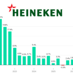 Heineken quarterly sales Q1 2022-Q3 2026 chart