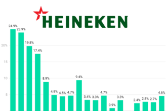 Heineken quarterly sales Q1 2022-Q3 2026 chart