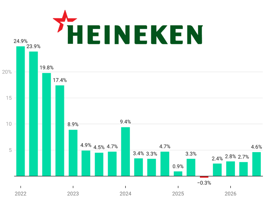 Heineken quarterly sales Q1 2022-Q3 2026 chart