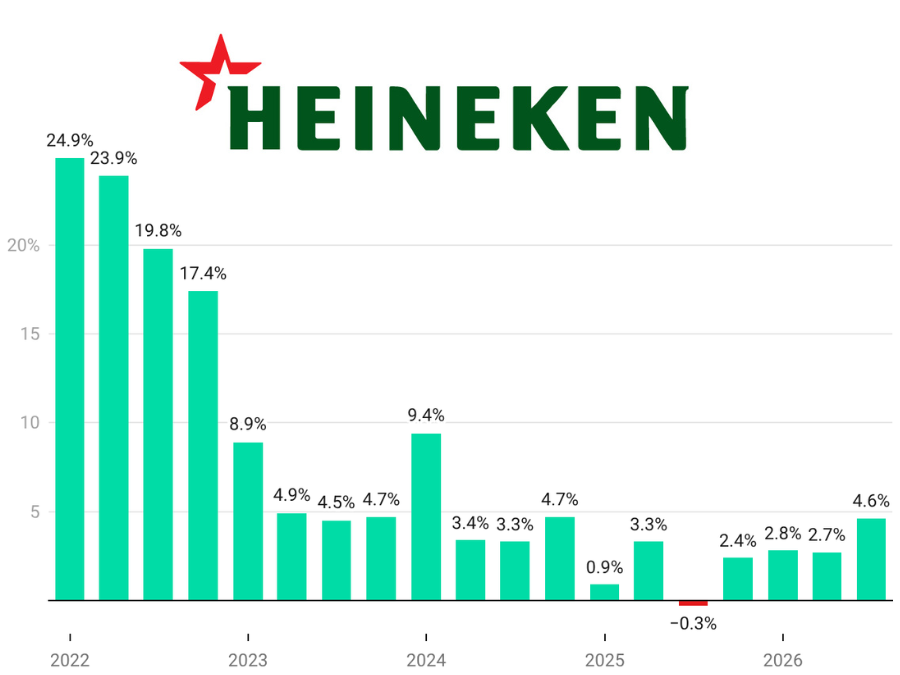 Heineken quarterly sales Q1 2022-Q3 2026 chart