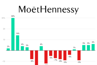 Moet Hennessy quarterly sales Q1 2022 Q3 2026 chart