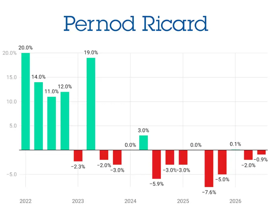 Pernod Ricard sales performance Q1 2022-Q3 2026 chart