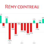 Remy Cointreau quarterly sales Q1 fiscal 2023-Q2 fiscal 2027 chart