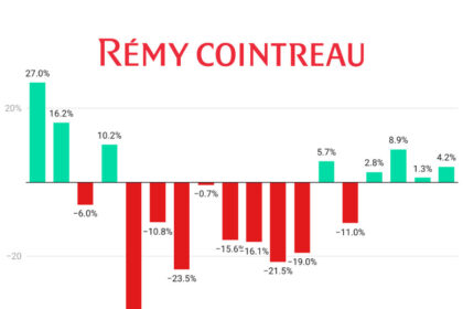 Remy Cointreau quarterly sales Q1 fiscal 2023-Q2 fiscal 2027 chart