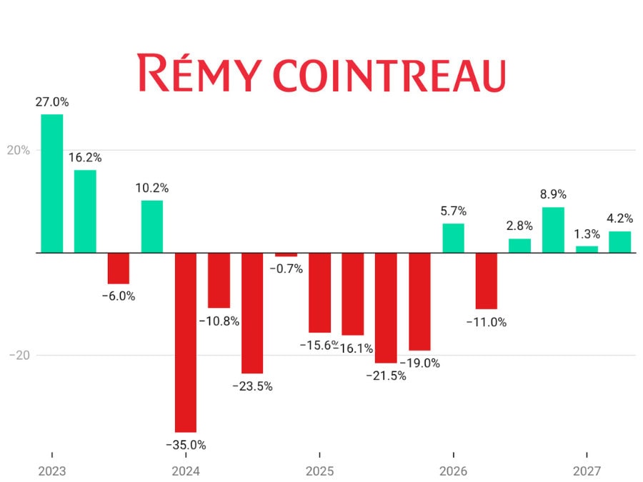 Remy Cointreau quarterly sales Q1 fiscal 2023-Q2 fiscal 2027 chart