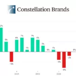 Constellation Brands quarterly sales Q1 fiscal 2023-Q2 fiscal 2027