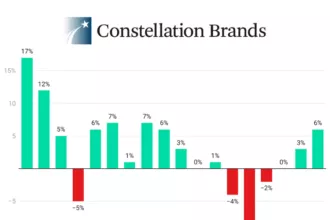 Constellation Brands quarterly sales Q1 fiscal 2023-Q2 fiscal 2027