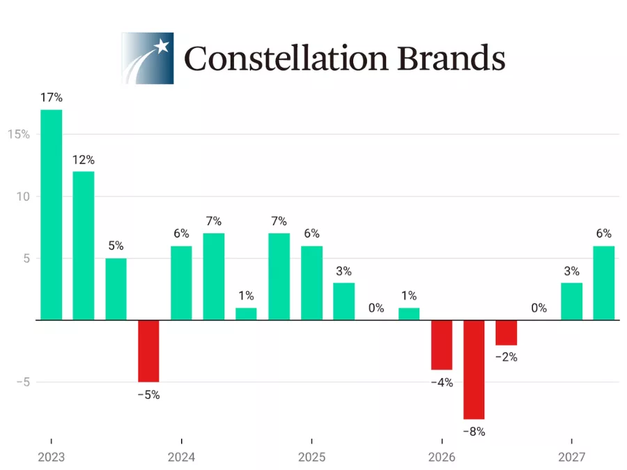 Constellation Brands quarterly sales Q1 fiscal 2023-Q2 fiscal 2027