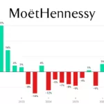 Moet Hennessy quarterly sales Q1 2022 Q3 2026 chart