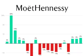 Moet Hennessy quarterly sales Q1 2022 Q3 2026 chart