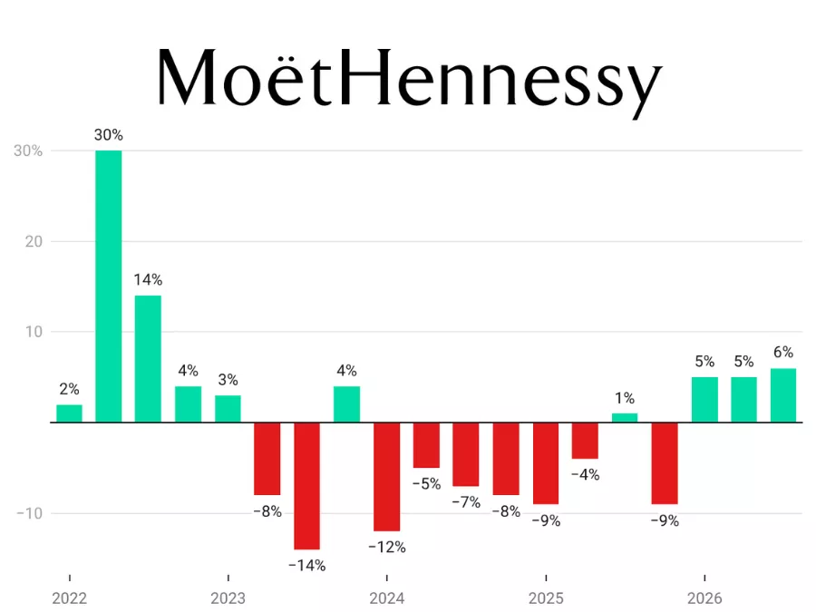 Moet Hennessy quarterly sales Q1 2022 Q3 2026 chart