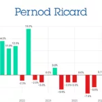 Pernod Ricard sales performance Q1 2022-Q3 2026 chart