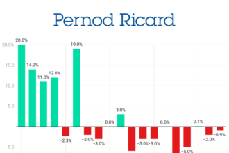 Pernod Ricard sales performance Q1 2022-Q3 2026 chart