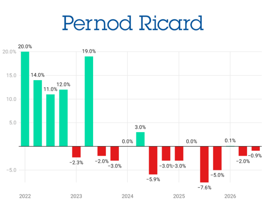 Pernod Ricard sales performance Q1 2022-Q3 2026 chart