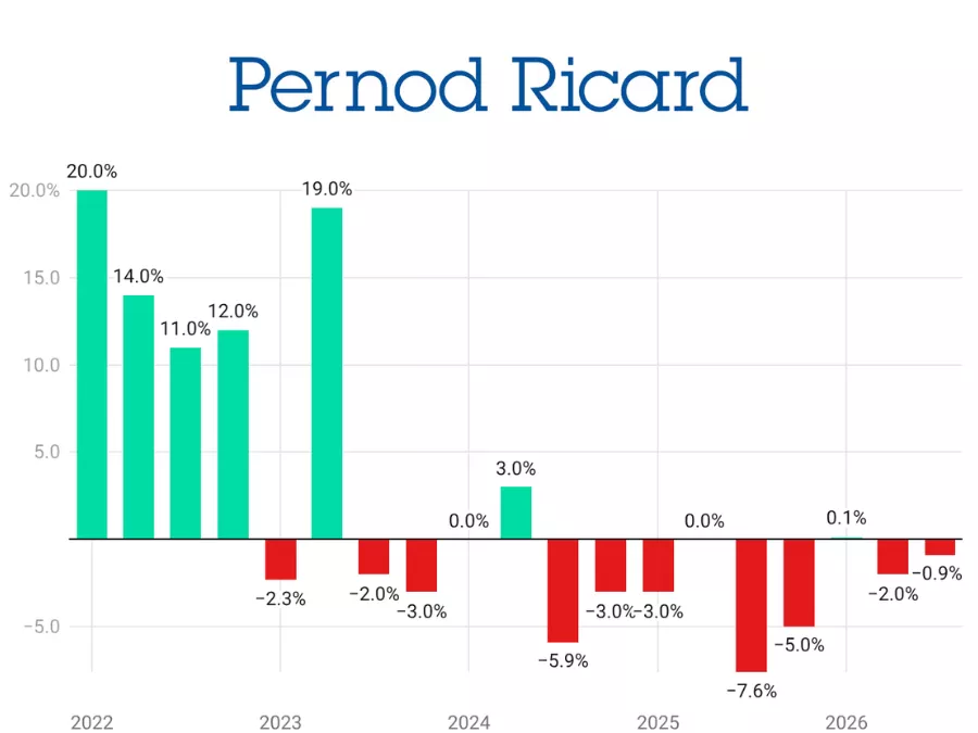 Pernod Ricard sales performance Q1 2022-Q3 2026 chart